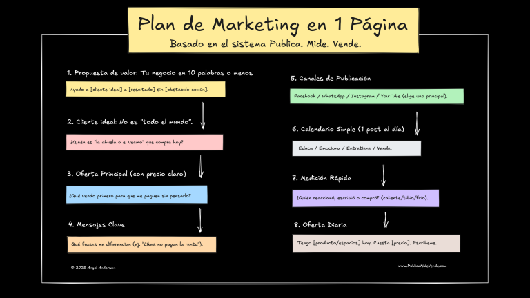 Plan de Marketing en 1 Página: cómo dejar de improvisar y vender todos los días
