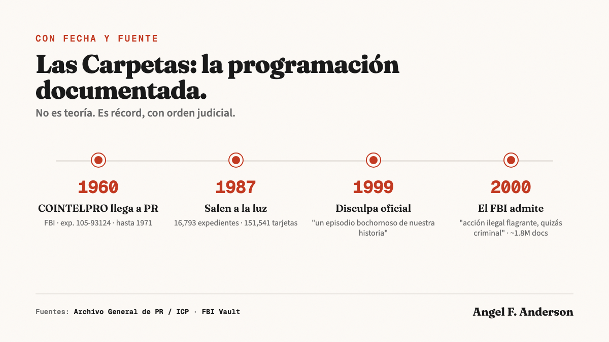 Línea de tiempo de Las Carpetas: 1960 COINTELPRO, 1987 hallazgo de 16,793 expedientes, 1999 disculpa oficial, 2000 el FBI admite. Fuentes: Archivo General de PR e ICP, FBI Vault.